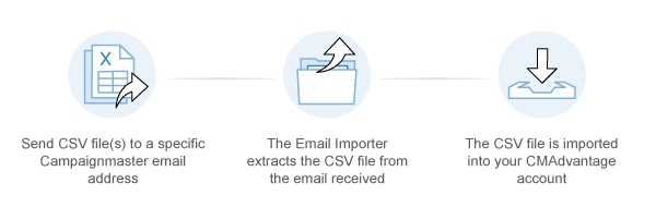 Email Importer Diagram - Campaignmaster