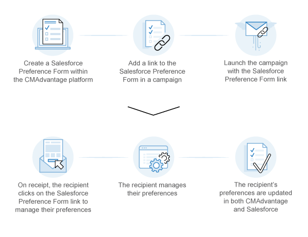 Salesforce Forms Integration Diagram - Campaignmaster
