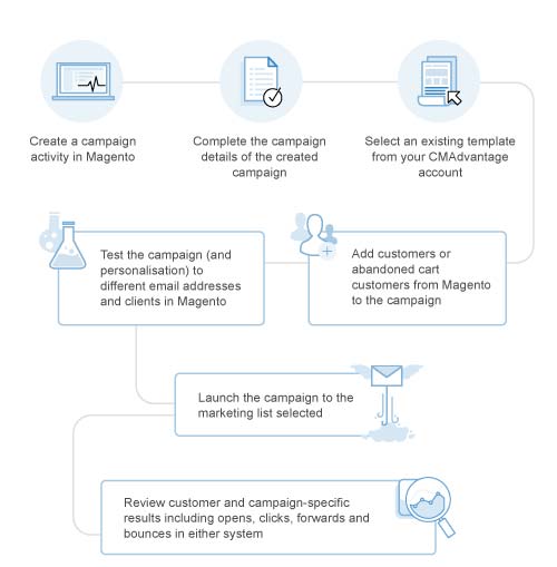 Magento Integration Diagram Mobile - Campaignmaster