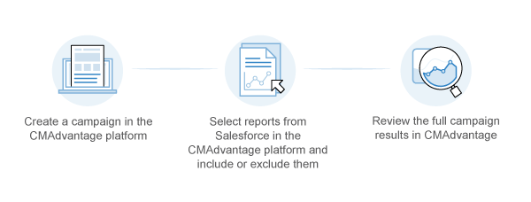 Salesforce Reports Integration Diagram - Campaignmaster